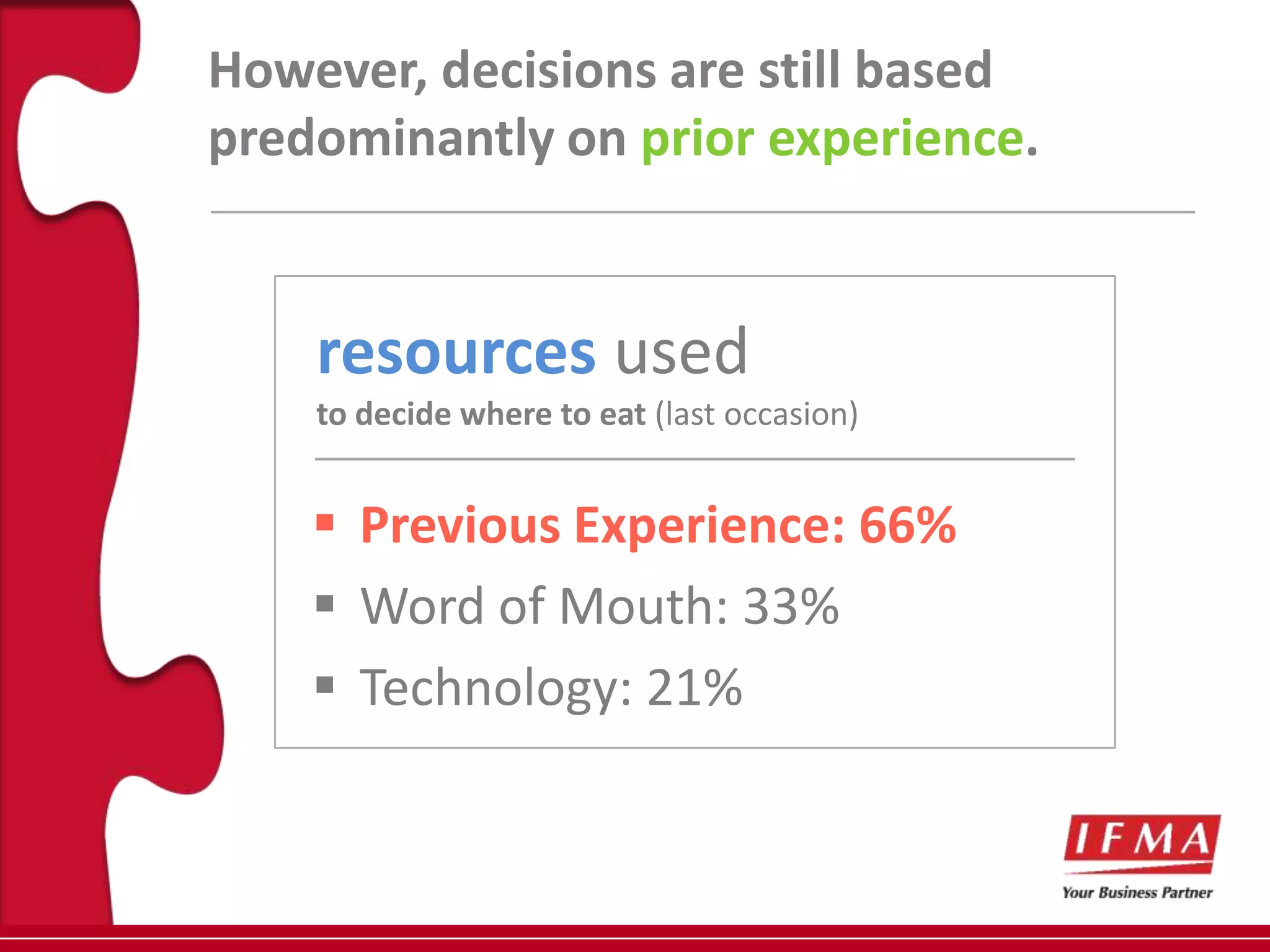 However, decisions are still based
predominantly on prior experience.


    resources used
    to decide where to eat (last occasion)


     Previous Experience: 66%
     Word of Mouth: 33%
     Technology: 21%
 