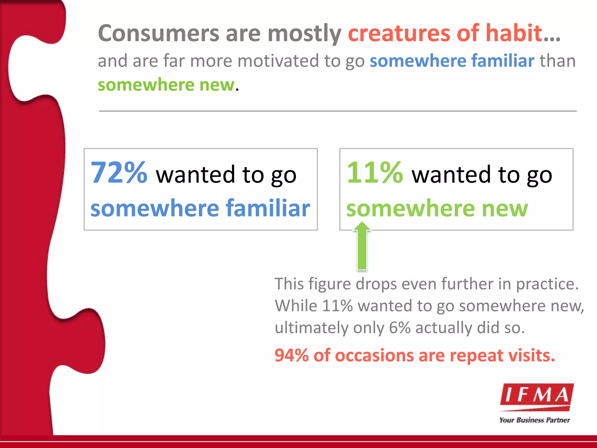 Consumers are mostly creatures of habit…
and are far more motivated to go somewhere familiar than
somewhere new.



72% wanted to go             11% wanted to go
somewhere familiar           somewhere new

                    This figure drops even further in practice.
                    While 11% wanted to go somewhere new,
                    ultimately only 6% actually did so.
                    94% of occasions are repeat visits.
 