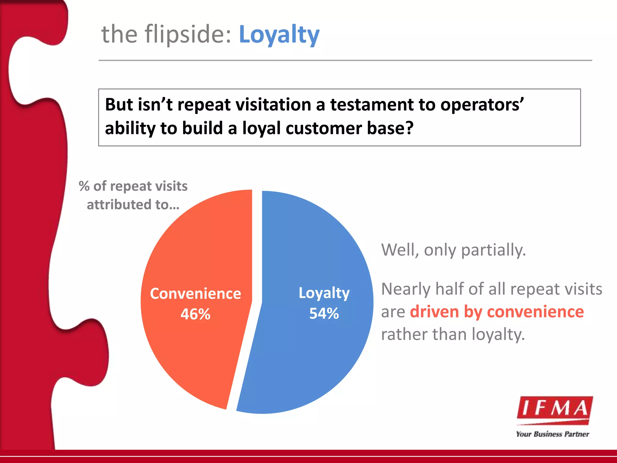 the flipside: Loyalty

    But isn’t repeat visitation a testament to operators’
    ability to build a loyal customer base?

% of repeat visits
 attributed to…

                                      Well, only partially.

           Convenience      Loyalty   Nearly half of all repeat visits
              46%            54%      are driven by convenience
                                      rather than loyalty.
 