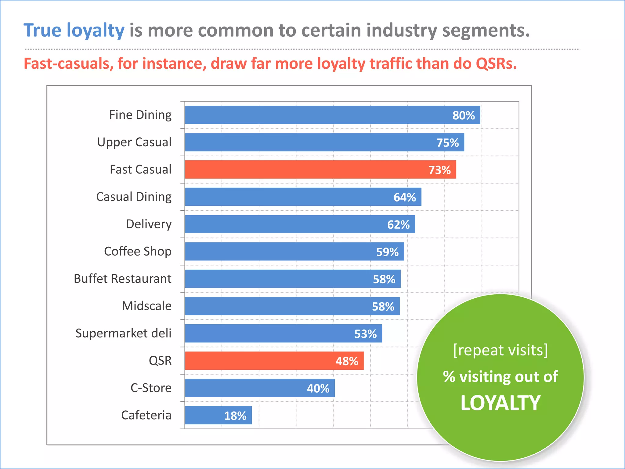 True loyalty is more common to certain industry segments.
Fast-casuals, for instance, draw far more loyalty traffic than do QSRs.

             Fine Dining                                          80%

           Upper Casual                                      75%

             Fast Casual                                    73%

          Casual Dining                               64%

                Delivery                              62%

            Coffee Shop                             59%

       Buffet Restaurant                            58%

               Midscale                             58%

       Supermarket deli                         53%
                                                                  [repeat visits]
                    QSR                       48%
                                                             % visiting out of
                C-Store                 40%

               Cafeteria    18%
                                                                   LOYALTY
 