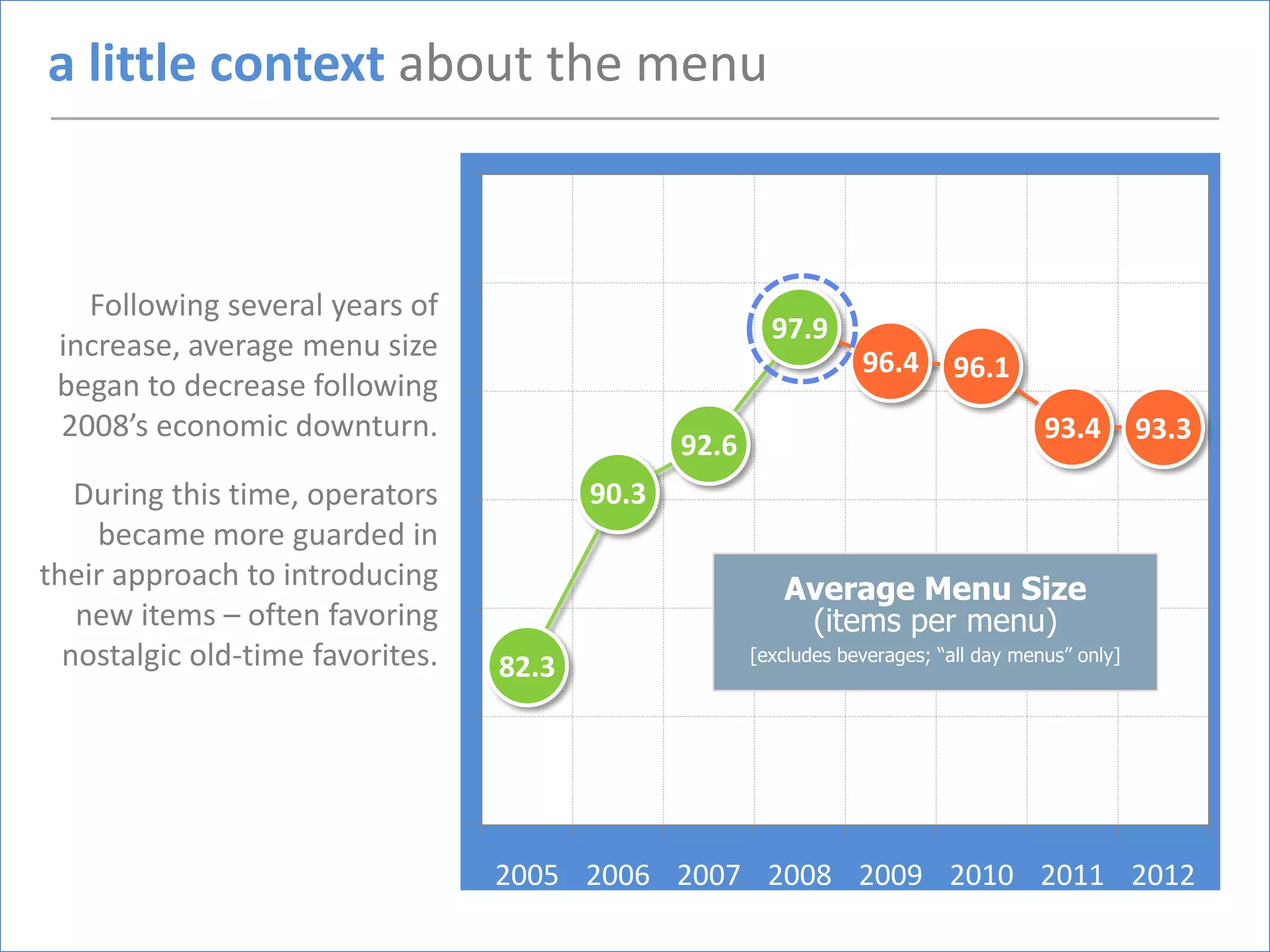 a little context about the menu



   Following several years of
                                                         97.9
 increase, average menu size                                       96.4       96.1
 began to decrease following
 2008’s economic downturn.                                                              93.4        93.3
                                                92.6
   During this time, operators           90.3
    became more guarded in
their approach to introducing                             Average Menu Size
   new items – often favoring                              (items per menu)
  nostalgic old-time favorites.   82.3                 [excludes beverages; “all day menus” only]




                                  2005 2006 2007 2008 2009 2010 2011 2012
 