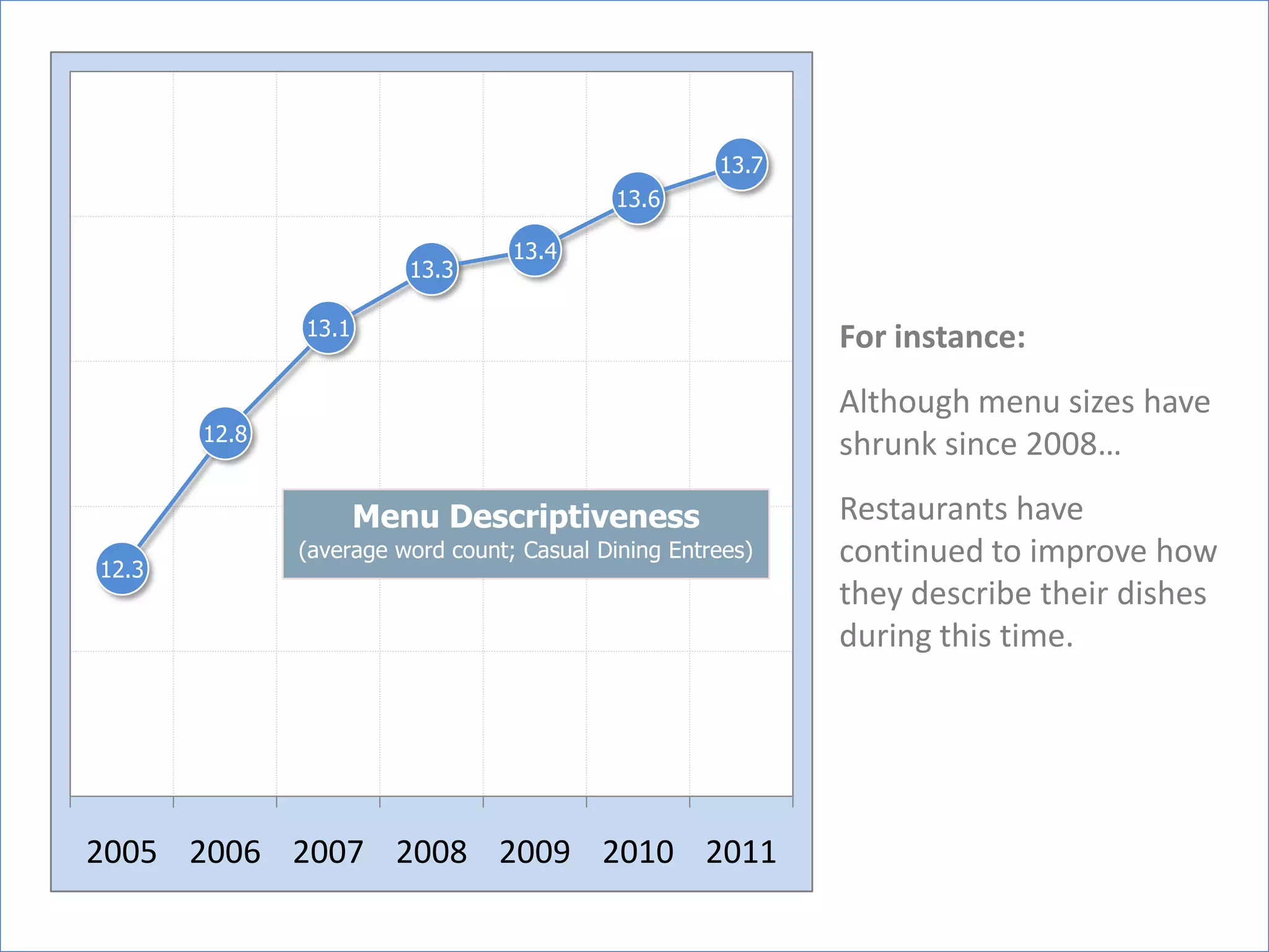 13.7
                                            13.6

                                  13.4
                        13.3

              13.1                                          For instance:
                                                            Although menu sizes have
       12.8
                                                            shrunk since 2008…

                     Menu Descriptiveness                   Restaurants have
              (average word count; Casual Dining Entrees)   continued to improve how
12.3
                                                            they describe their dishes
                                                            during this time.




2005 2006 2007 2008 2009 2010 2011
 