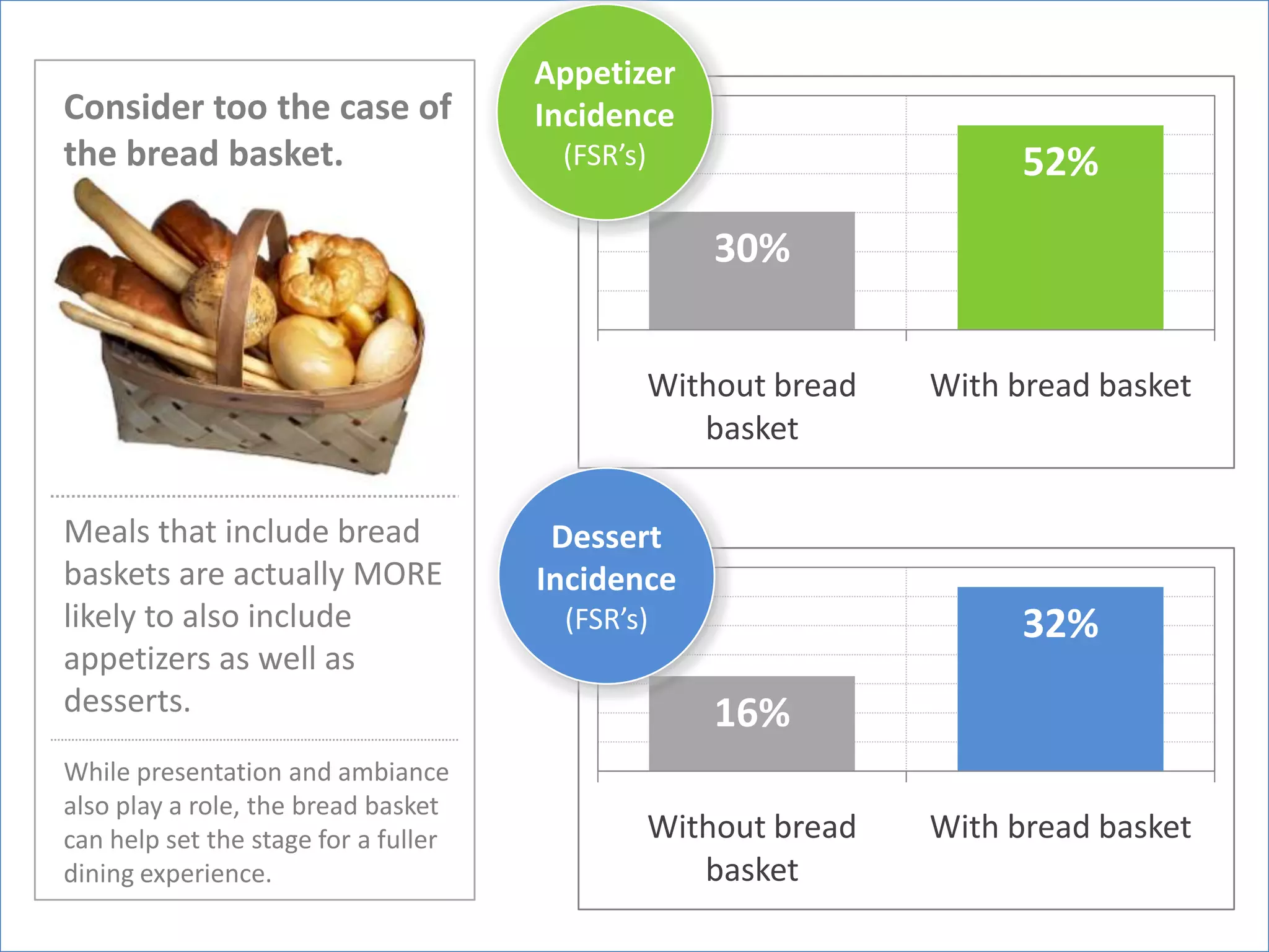 Appetizer
Consider too the case of              Incidence
the bread basket.                      (FSR’s)                         52%
                                                     30%


                                                 Without bread   With bread basket
                                                    basket

Meals that include bread               Dessert
baskets are actually MORE             Incidence
likely to also include                 (FSR’s)                         32%
appetizers as well as
desserts.                                            16%
While presentation and ambiance
also play a role, the bread basket
can help set the stage for a fuller              Without bread   With bread basket
dining experience.                                  basket
 