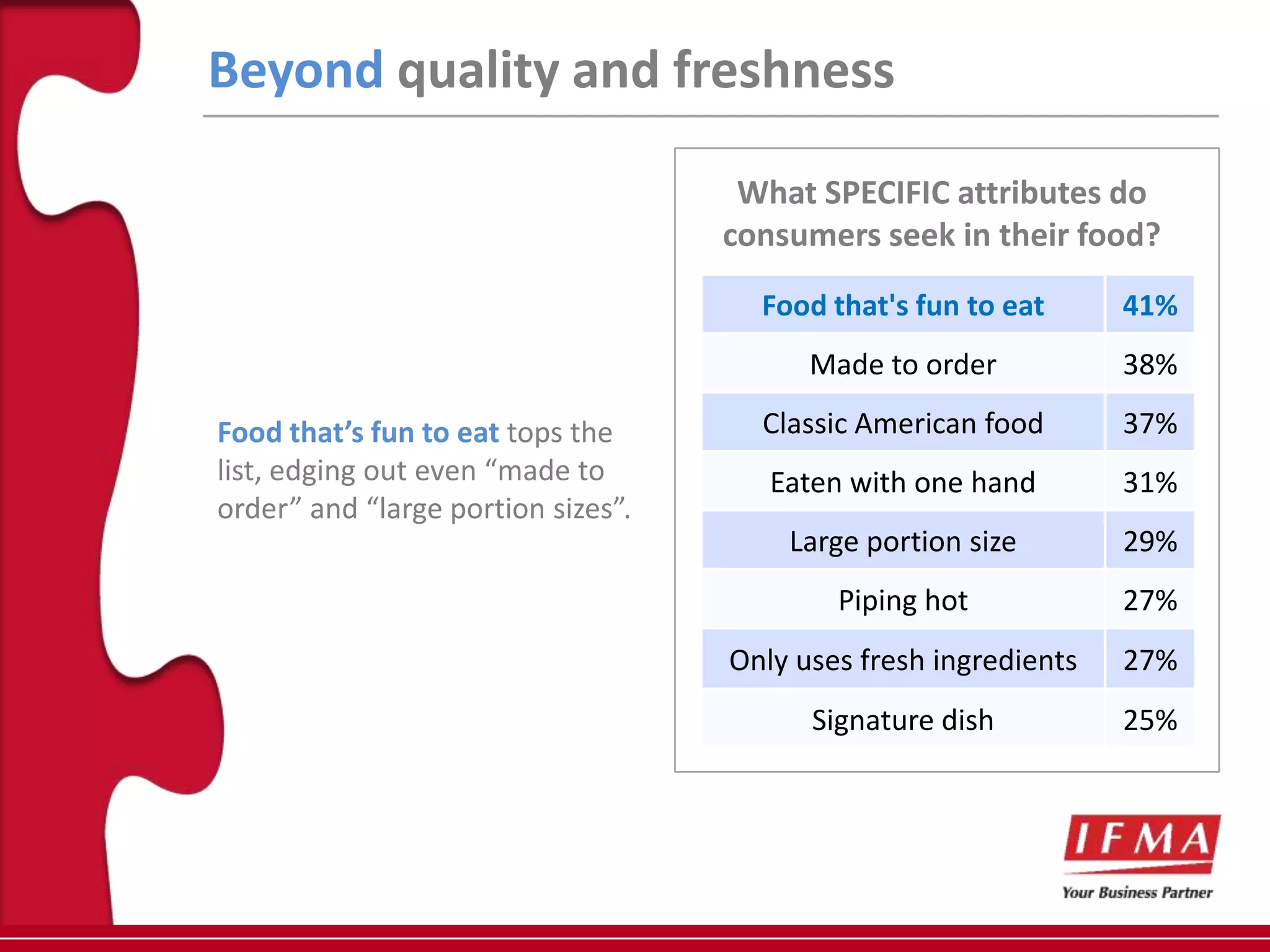 Beyond quality and freshness

                                     What SPECIFIC attributes do
                                    consumers seek in their food?
                                      Food that's fun to eat      41%
                                          Made to order           38%

Food that’s fun to eat tops the       Classic American food       37%
list, edging out even “made to         Eaten with one hand        31%
order” and “large portion sizes”.
                                        Large portion size        29%
                                            Piping hot            27%
                                    Only uses fresh ingredients   27%
                                          Signature dish          25%
 