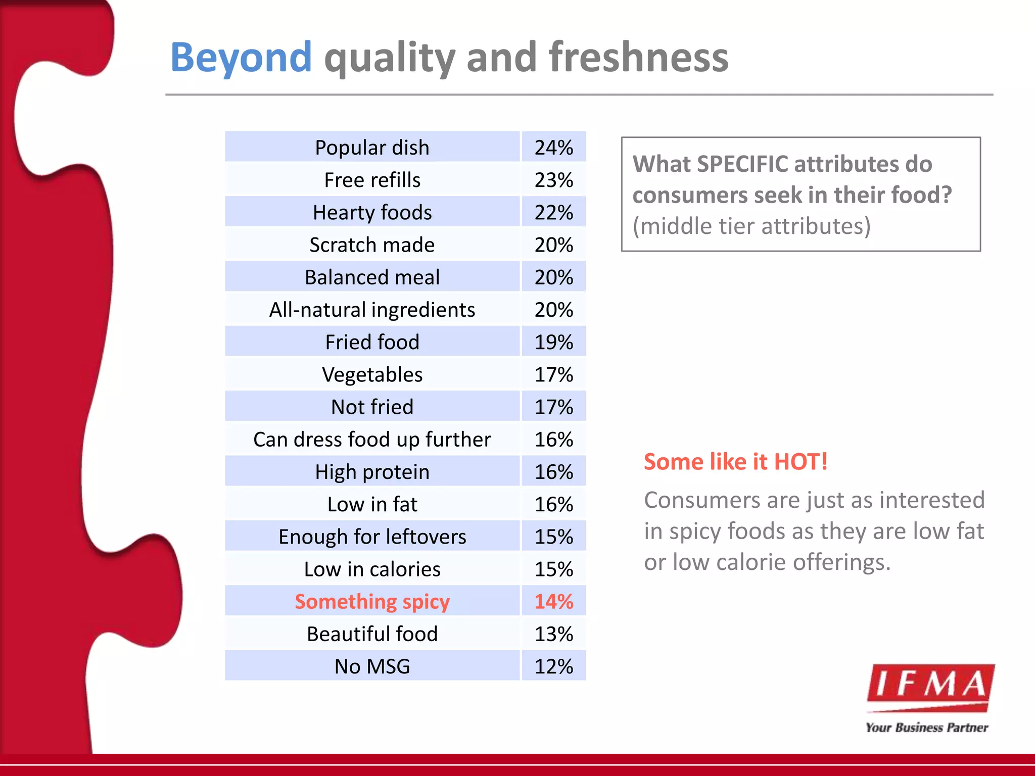Beyond quality and freshness
           Popular dish         24%
                                      What SPECIFIC attributes do
            Free refills        23%
                                      consumers seek in their food?
          Hearty foods          22%
                                      (middle tier attributes)
          Scratch made          20%
         Balanced meal          20%
     All-natural ingredients    20%
            Fried food          19%
            Vegetables          17%
             Not fried          17%
    Can dress food up further   16%
           High protein         16%    Some like it HOT!
            Low in fat          16%    Consumers are just as interested
      Enough for leftovers      15%    in spicy foods as they are low fat
         Low in calories        15%    or low calorie offerings.
        Something spicy         14%
          Beautiful food        13%
             No MSG             12%
 
