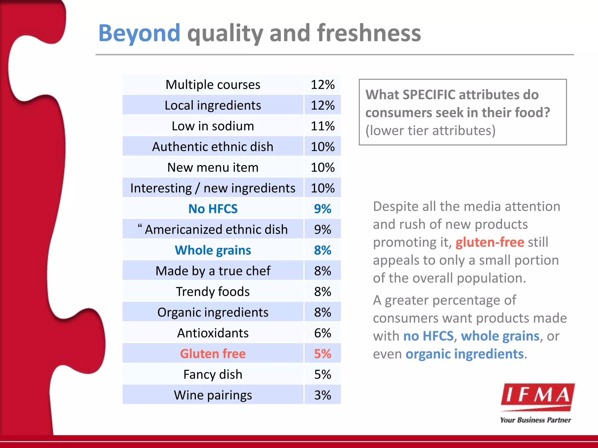 Beyond quality and freshness
        Multiple courses          12%
                                        What SPECIFIC attributes do
        Local ingredients         12%
                                        consumers seek in their food?
         Low in sodium            11%   (lower tier attributes)
      Authentic ethnic dish       10%
        New menu item             10%
  Interesting / new ingredients   10%
             No HFCS              9%     Despite all the media attention
    “Americanized ethnic dish      9%    and rush of new products
                                         promoting it, gluten-free still
          Whole grains            8%
                                         appeals to only a small portion
       Made by a true chef         8%
                                         of the overall population.
          Trendy foods             8%
                                         A greater percentage of
       Organic ingredients         8%    consumers want products made
           Antioxidants            6%    with no HFCS, whole grains, or
           Gluten free            5%     even organic ingredients.
            Fancy dish             5%
          Wine pairings            3%
 