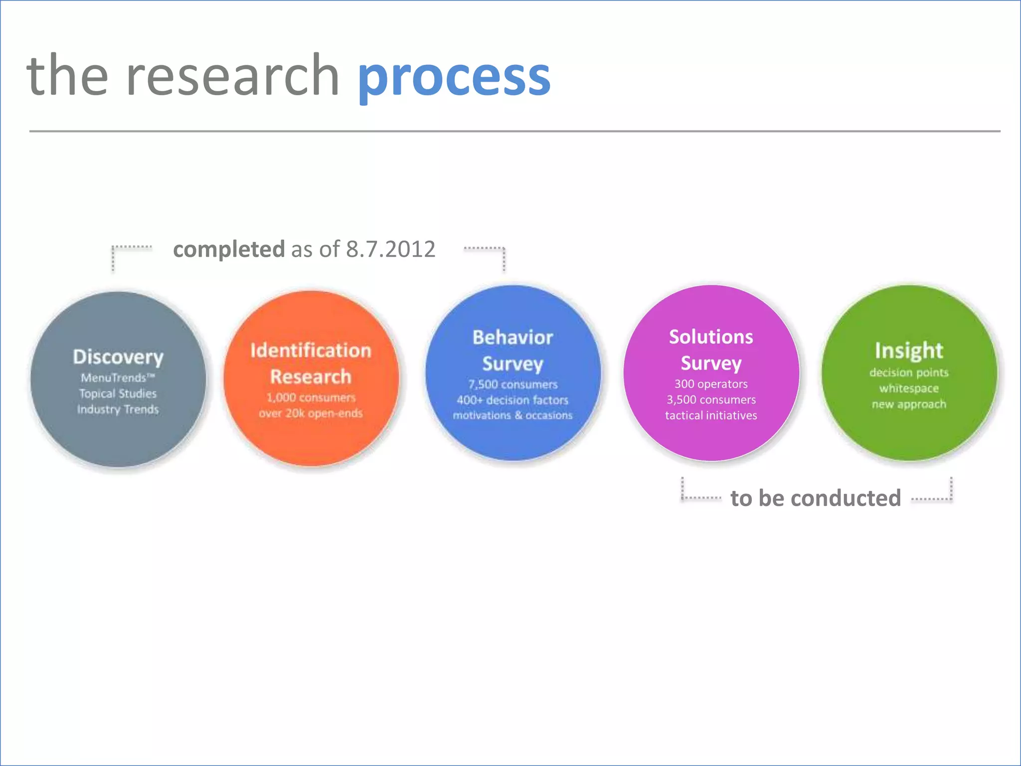 the research process

     completed as of 8.7.2012




                                to be conducted
 
