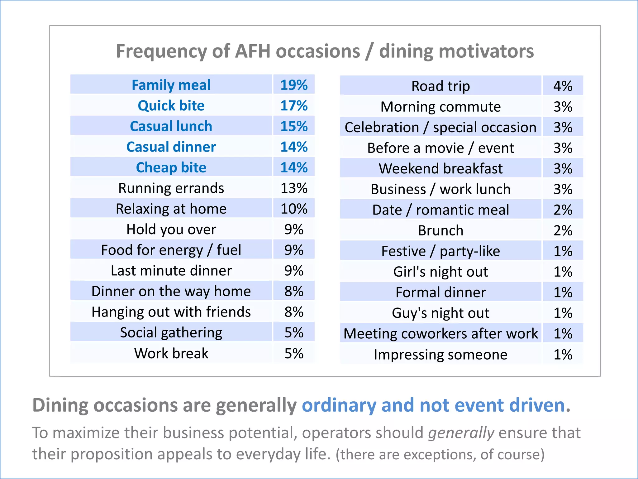 Frequency of AFH occasions / dining motivators
               Family meal         19%               Road trip              4%
                Quick bite         17%          Morning commute             3%
              Casual lunch         15%     Celebration / special occasion   3%
              Casual dinner        14%        Before a movie / event        3%
                Cheap bite         14%          Weekend breakfast           3%
            Running errands        13%         Business / work lunch        3%
            Relaxing at home       10%         Date / romantic meal         2%
              Hold you over         9%                Brunch                2%
         Food for energy / fuel     9%          Festive / party-like        1%
           Last minute dinner       9%            Girl's night out          1%
        Dinner on the way home      8%            Formal dinner             1%
        Hanging out with friends    8%            Guy's night out           1%
             Social gathering       5%     Meeting coworkers after work     1%
               Work break           5%         Impressing someone           1%


Dining occasions are generally ordinary and not event driven.
To maximize their business potential, operators should generally ensure that
their proposition appeals to everyday life. (there are exceptions, of course)
 