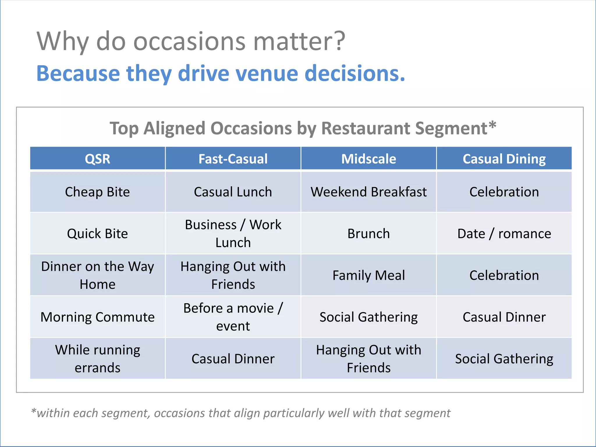 Why do occasions matter?
 Because they drive venue decisions.

              Top Aligned Occasions by Restaurant Segment*
          QSR                  Fast-Casual               Midscale                 Casual Dining

      Cheap Bite              Casual Lunch         Weekend Breakfast               Celebration

                            Business / Work
      Quick Bite                                          Brunch                 Date / romance
                                 Lunch
  Dinner on the Way        Hanging Out with
                                                        Family Meal                Celebration
        Home                   Friends
                            Before a movie /
 Morning Commute                                     Social Gathering             Casual Dinner
                                 event
    While running                                   Hanging Out with
                             Casual Dinner                                       Social Gathering
      errands                                           Friends


*within each segment, occasions that align particularly well with that segment
 