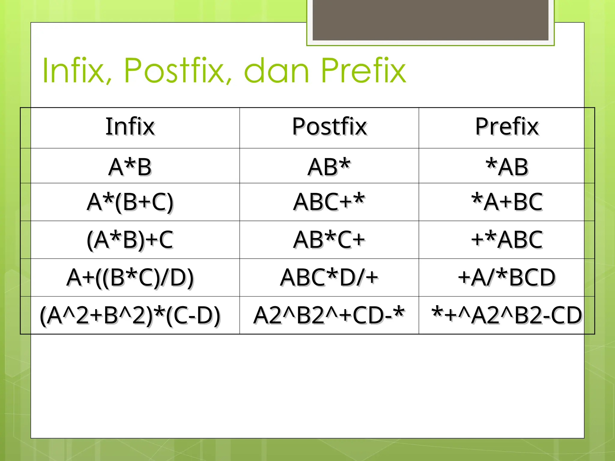Infix, Postfix, dan Prefix
Infix
Infix Postfix
Postfix Prefix
Prefix
A*B
A*B AB*
AB* *AB
*AB
A*(B+C)
A*(B+C) ABC+*
ABC+* *A+BC
*A+BC
(A*B)+C
(A*B)+C AB*C+
AB*C+ +*ABC
+*ABC
A+((B*C)/D)
A+((B*C)/D) ABC*D/+
ABC*D/+ +A/*BCD
+A/*BCD
(A^2+B^2)*(C-D)
(A^2+B^2)*(C-D) A2^B2^+CD-*
A2^B2^+CD-* *+^A2^B2-CD
*+^A2^B2-CD
 