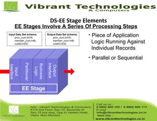 Output Data Set schema:
prov_num:int16;
member_num:int8;
custid:int32;
Input Data Set schema:
prov_num:int16;
member_num:int8;
custid:int32;
EE Stages Involve A Series Of Processing Steps
Input
Interface
Partitioner
Business
Logic
Output
Interface
EE Stage
• Piece of Application
Logic Running Against
Individual Records
• Parallel or Sequential
DS-EE Stage Elements
 