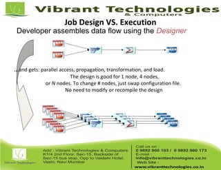 Developer assembles data flow using the Designer
Job Design VS. Execution
…and gets: parallel access, propagation, transformation, and load.
The design is good for 1 node, 4 nodes,
or N nodes. To change # nodes, just swap configuration file.
No need to modify or recompile the design
 