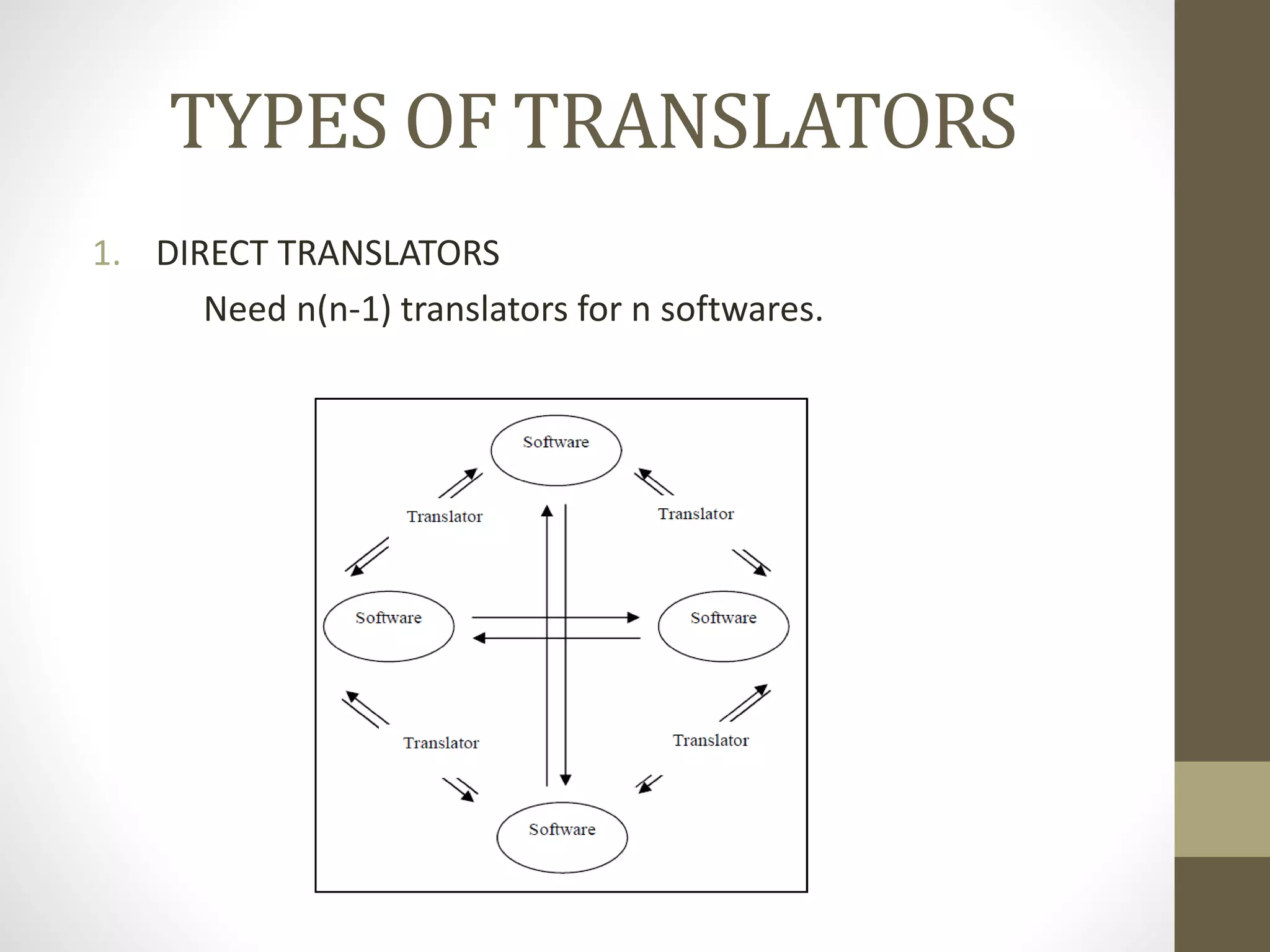 TYPES OF TRANSLATORS 
1. DIRECT TRANSLATORS 
Need n(n-1) translators for n softwares. 
 