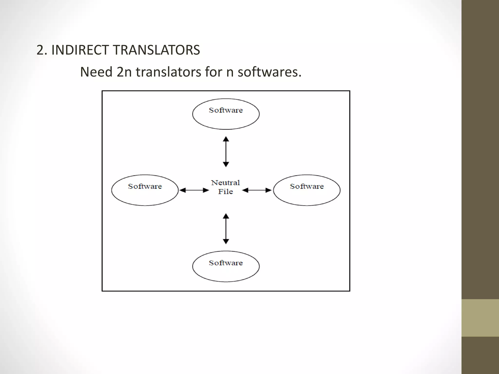 2. INDIRECT TRANSLATORS 
Need 2n translators for n softwares. 
 