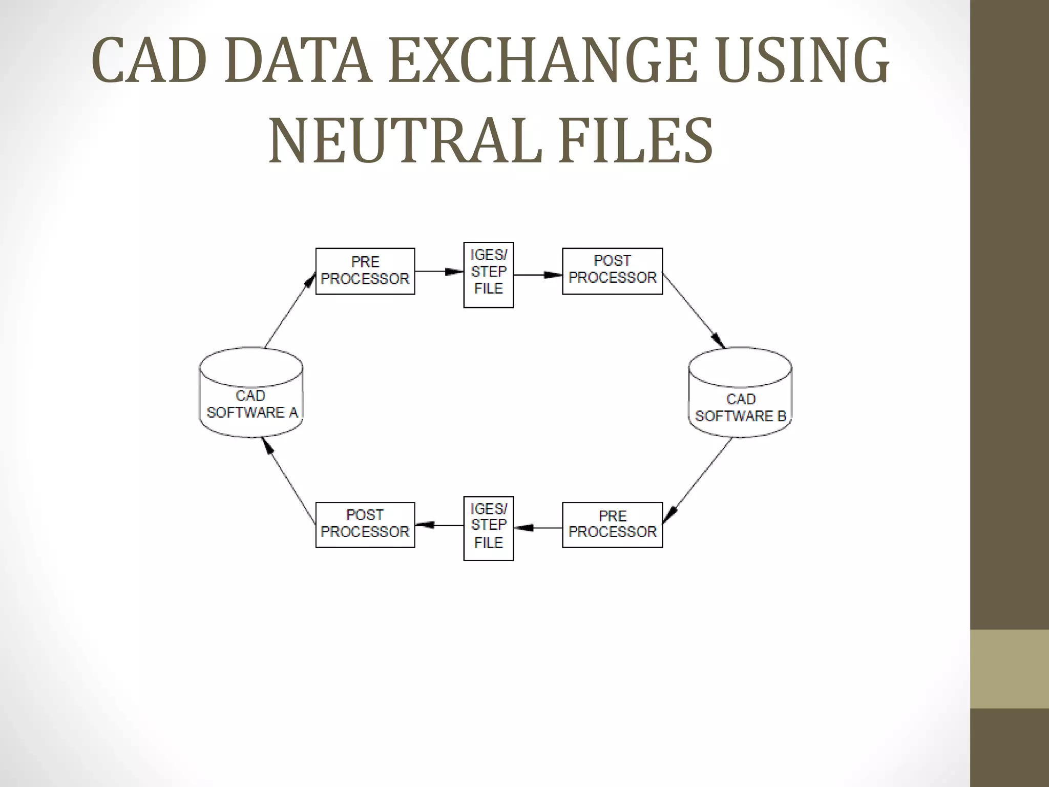 CAD DATA EXCHANGE USING 
NEUTRAL FILES 
 