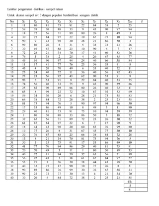 Lembar pengamatan distribusi sampel rataan
Untuk ukuran sampel n=10 dengan populasi berdistribusi seragam distrik
No X1 X2 X3 X4 X5 X6 X7 X8 X9 X10 𝑥̅
1 11 80 81 73 91 22 84 38 2 25
2 59 39 30 88 33 9 43 90 97 94
3 18 72 56 71 89 80 26 8 49 3
4 30 22 84 97 22 10 67 75 10 94
5 90 9 43 98 20 28 21 86 50 3
6 99 80 26 8 31 5 38 72 23 26
7 30 10 67 88 23 10 90 6 7 17
8 72 28 21 34 70 17 41 60 83 76
9 76 5 38 2 25 4 20 67 45 77
10 49 10 90 97 94 24 40 66 38 84
11 11 17 41 77 76 23 56 53 91 8
12 43 4 20 70 49 6 53 40 72 11
13 25 24 40 72 11 56 40 56 92 43
14 23 23 56 92 43 62 90 53 91 8
15 93 6 53 91 8 22 84 40 33 75
16 74 56 40 33 75 9 43 90 89 86
17 25 62 90 89 86 80 26 40 72 11
18 65 8 99 22 72 10 67 92 52 69
19 59 34 30 20 6 28 21 73 55 83
20 66 38 84 72 28 38 2 25 23 55
21 81 73 94 76 5 90 97 94 96 30
22 17 53 86 49 10 8 49 3 11 80
23 29 40 81 73 91 75 10 94 59 39
24 1 80 30 88 33 86 50 3 18 72
25 32 65 56 71 89 72 23 26 30 22
26 61 67 84 97 22 6 7 17 90 9
27 18 44 43 98 20 60 83 76 99 80
28 10 77 26 8 31 67 45 77 30 10
29 30 76 67 88 23 66 38 84 72 28
30 13 4 21 34 70 81 73 94 76 5
31 30 5 35 75 91 17 53 86 49 10
32 41 77 76 94 96 29 40 81 73 91
33 20 70 49 3 11 1 80 30 88 33
34 40 72 11 94 59 32 65 56 71 89
35 56 92 43 3 18 61 67 84 97 22
36 53 91 8 26 30 18 44 43 98 20
37 40 33 75 17 90 10 77 26 8 31
38 90 89 86 76 99 30 76 67 88 23
39 99 22 72 77 30 13 4 21 34 70
40 30 20 6 84 72 38 2 25 23 55
𝑧̅ 𝑥̅1
𝑥̅
S1
 