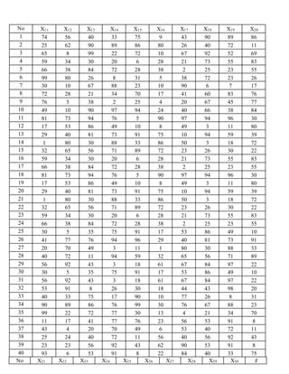 No X11 X12 X13 X14 X15 X16 X17 X18 X19 X20
1 74 56 40 33 75 9 43 90 89 86
2 25 62 90 89 86 80 26 40 72 11
3 65 8 99 22 72 10 67 92 52 69
4 59 34 30 20 6 28 21 73 55 83
5 66 38 84 72 28 38 2 25 23 55
6 99 80 26 8 31 5 38 72 23 26
7 30 10 67 88 23 10 90 6 7 17
8 72 28 21 34 70 17 41 60 83 76
9 76 5 38 2 25 4 20 67 45 77
10 49 10 90 97 94 24 40 66 38 84
11 81 73 94 76 5 90 97 94 96 30
12 17 53 86 49 10 8 49 3 11 80
13 29 40 81 73 91 75 10 94 59 39
14 1 80 30 88 33 86 50 3 18 72
15 32 65 56 71 89 72 23 26 30 22
16 59 34 30 20 6 28 21 73 55 83
17 66 38 84 72 28 38 2 25 23 55
18 81 73 94 76 5 90 97 94 96 30
19 17 53 86 49 10 8 49 3 11 80
20 29 40 81 73 91 75 10 94 59 39
21 1 80 30 88 33 86 50 3 18 72
22 32 65 56 71 89 72 23 26 30 22
23 59 34 30 20 6 28 21 73 55 83
24 66 38 84 72 28 38 2 25 23 55
25 30 5 35 75 91 17 53 86 49 10
26 41 77 76 94 96 29 40 81 73 91
27 20 70 49 3 11 1 80 30 88 33
28 40 72 11 94 59 32 65 56 71 89
29 56 92 43 3 18 61 67 84 97 22
30 30 5 35 75 91 17 53 86 49 10
31 56 92 43 3 18 61 67 84 97 22
32 53 91 8 26 30 18 44 43 98 20
33 40 33 75 17 90 10 77 26 8 31
34 90 89 86 76 99 30 76 67 88 23
35 99 22 72 77 30 13 4 21 34 70
36 11 17 41 77 76 23 56 53 91 8
37 43 4 20 70 49 6 53 40 72 11
38 25 24 40 72 11 56 40 56 92 43
39 23 23 56 92 43 62 90 53 91 8
40 93 6 53 91 8 22 84 40 33 75
No X21 X22 X23 X24 X25 X26 X27 X28 X29 X30 𝑥̅
 