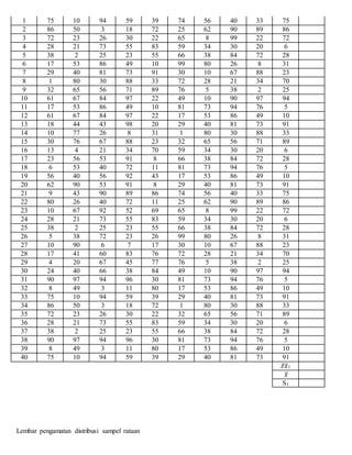 1 75 10 94 59 39 74 56 40 33 75
2 86 50 3 18 72 25 62 90 89 86
3 72 23 26 30 22 65 8 99 22 72
4 28 21 73 55 83 59 34 30 20 6
5 38 2 25 23 55 66 38 84 72 28
6 17 53 86 49 10 99 80 26 8 31
7 29 40 81 73 91 30 10 67 88 23
8 1 80 30 88 33 72 28 21 34 70
9 32 65 56 71 89 76 5 38 2 25
10 61 67 84 97 22 49 10 90 97 94
11 17 53 86 49 10 81 73 94 76 5
12 61 67 84 97 22 17 53 86 49 10
13 18 44 43 98 20 29 40 81 73 91
14 10 77 26 8 31 1 80 30 88 33
15 30 76 67 88 23 32 65 56 71 89
16 13 4 21 34 70 59 34 30 20 6
17 23 56 53 91 8 66 38 84 72 28
18 6 53 40 72 11 81 73 94 76 5
19 56 40 56 92 43 17 53 86 49 10
20 62 90 53 91 8 29 40 81 73 91
21 9 43 90 89 86 74 56 40 33 75
22 80 26 40 72 11 25 62 90 89 86
23 10 67 92 52 69 65 8 99 22 72
24 28 21 73 55 83 59 34 30 20 6
25 38 2 25 23 55 66 38 84 72 28
26 5 38 72 23 26 99 80 26 8 31
27 10 90 6 7 17 30 10 67 88 23
28 17 41 60 83 76 72 28 21 34 70
29 4 20 67 45 77 76 5 38 2 25
30 24 40 66 38 84 49 10 90 97 94
31 90 97 94 96 30 81 73 94 76 5
32 8 49 3 11 80 17 53 86 49 10
33 75 10 94 59 39 29 40 81 73 91
34 86 50 3 18 72 1 80 30 88 33
35 72 23 26 30 22 32 65 56 71 89
36 28 21 73 55 83 59 34 30 20 6
37 38 2 25 23 55 66 38 84 72 28
38 90 97 94 96 30 81 73 94 76 5
39 8 49 3 11 80 17 53 86 49 10
40 75 10 94 59 39 29 40 81 73 91
𝑧̅ 𝑥̅1
𝑥̅
S1
Lembar pengamatan distribusi sampel rataan
 