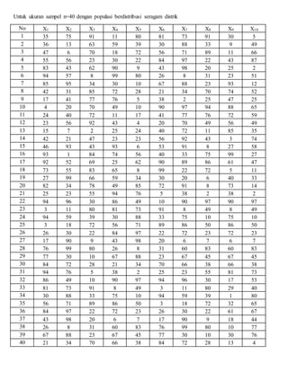 Untuk ukuran sampel n=40 dengan populasi berdistribusi seragam distrik
No X1 X2 X3 X4 X5 X6 X7 X8 X9 X10
1 35 75 91 11 80 81 73 91 30 5
2 36 13 63 59 39 30 88 33 9 49
3 47 6 70 18 72 56 71 89 11 66
4 55 56 23 30 22 84 97 22 43 87
5 83 43 62 90 9 43 98 20 25 2
6 94 57 8 99 80 26 8 31 23 51
7 85 95 34 30 10 67 88 23 93 12
8 42 31 85 72 28 21 34 70 74 52
9 17 41 77 76 5 38 2 25 47 25
10 4 20 70 49 10 90 97 94 88 65
11 24 40 72 11 17 41 77 76 72 59
12 23 56 92 43 4 20 70 49 56 49
13 15 7 2 25 24 40 72 11 85 35
14 42 21 47 23 23 56 92 43 3 74
15 46 93 43 93 6 53 91 8 27 58
16 93 1 84 74 56 40 33 75 99 27
17 92 52 69 25 62 90 89 86 61 47
18 73 55 83 65 8 99 22 72 5 11
19 27 99 66 59 34 30 20 6 40 33
20 82 34 78 49 85 72 91 8 73 14
21 25 23 55 94 76 5 38 2 38 2
22 94 96 30 86 49 10 90 97 90 97
23 3 11 80 81 73 91 8 49 8 49
24 94 59 39 30 88 33 75 10 75 10
25 3 18 72 56 71 89 86 50 86 50
26 26 30 22 84 97 22 72 23 72 23
27 17 90 9 43 98 20 6 7 6 7
28 76 99 80 26 8 31 60 83 60 83
29 77 30 10 67 88 23 67 45 67 45
30 84 72 28 21 34 70 66 38 66 38
31 94 76 5 38 2 25 23 55 81 73
32 86 49 10 90 97 94 96 30 17 53
33 81 73 91 8 49 3 11 80 29 40
34 30 88 33 75 10 94 59 39 1 80
35 56 71 89 86 50 3 18 72 32 65
36 84 97 22 72 23 26 30 22 61 67
37 43 98 20 6 7 17 90 9 18 44
38 26 8 31 60 83 76 99 80 10 77
39 67 88 23 67 45 77 30 10 30 76
40 21 34 70 66 38 84 72 28 13 4
 