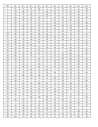 No X11 X12 X13 X14 X15 X16 X17 X18 X19 X20
1 81 73 91 30 5 35 75 91 11 80
2 30 88 33 9 49 36 13 63 59 39
3 56 71 89 11 66 47 6 70 18 72
4 84 97 22 43 87 55 56 23 30 22
5 43 98 20 25 2 83 43 62 90 9
6 26 8 31 23 51 94 57 8 99 80
7 67 88 23 93 12 85 95 34 30 10
8 21 34 70 74 52 42 31 85 72 28
9 38 2 25 47 25 17 41 77 76 5
10 90 97 94 88 65 4 20 70 49 10
11 41 77 76 72 59 24 40 72 11 17
12 20 70 49 56 49 23 56 92 43 4
13 40 72 11 85 35 15 7 2 25 24
14 56 92 43 3 74 42 21 47 23 23
15 53 91 8 27 58 46 93 43 93 6
16 40 33 75 99 27 93 1 84 74 56
17 90 89 86 61 47 92 52 69 25 62
18 99 22 72 5 11 73 55 83 65 8
19 30 20 6 40 33 27 99 66 59 34
20 72 91 8 73 14 82 34 78 49 85
21 5 38 2 38 2 25 23 55 94 76
22 10 90 97 90 97 94 96 30 86 49
23 91 8 49 8 49 3 11 80 81 73
24 33 75 10 75 10 94 59 39 30 88
25 89 86 50 86 50 3 18 72 56 71
26 22 72 23 72 23 26 30 22 84 97
27 20 6 7 6 7 17 90 9 43 98
28 31 60 83 60 83 76 99 80 26 8
29 23 67 45 67 45 77 30 10 67 88
30 70 66 38 66 38 84 72 28 21 34
31 25 23 55 81 73 94 76 5 38 2
32 94 96 30 17 53 86 49 10 90 97
33 3 11 80 29 40 81 73 91 8 49
34 94 59 39 1 80 30 88 33 75 10
35 3 18 72 32 65 56 71 89 86 50
36 26 30 22 61 67 84 97 22 72 23
37 17 90 9 18 44 43 98 20 6 7
38 76 99 80 10 77 26 8 31 60 83
39 77 30 10 30 76 67 88 23 67 45
40 84 72 28 13 4 21 34 70 66 38
 