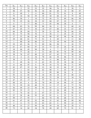No X21 X22 X23 X24 X25 X26 X27 X28 X29 X30
1 38 2 25 23 55 94 76 5 38 2
2 90 97 94 96 30 86 49 10 90 97
3 8 49 3 11 80 81 73 91 8 49
4 75 10 94 59 39 30 88 33 75 10
5 86 50 3 18 72 56 71 89 86 50
6 72 23 26 30 22 84 97 22 72 23
7 6 7 17 90 9 43 98 20 6 7
8 60 83 76 99 80 26 8 31 60 83
9 67 45 77 30 10 67 88 23 67 45
10 66 38 84 72 28 21 34 70 66 38
11 81 73 94 76 5 38 2 25 23 55
12 17 53 86 49 10 90 97 94 96 30
13 29 40 81 73 91 8 49 3 11 80
14 1 80 30 88 33 75 10 94 59 39
15 32 65 56 71 89 86 50 3 18 72
16 61 67 84 97 22 72 23 26 30 22
17 18 44 43 98 20 6 7 17 90 9
18 10 77 26 8 31 60 83 76 99 80
19 30 76 67 88 23 67 45 77 30 10
20 13 4 21 34 70 66 38 84 72 28
21 30 5 35 75 91 11 80 81 73 91
22 9 49 36 13 63 59 39 30 88 33
23 11 66 47 6 70 18 72 56 71 89
24 43 87 55 56 23 30 22 84 97 22
25 25 2 83 43 62 90 9 43 98 20
26 23 51 94 57 8 99 80 26 8 31
27 93 12 85 95 34 30 10 67 88 23
28 74 52 42 31 85 72 28 21 34 70
29 47 25 17 41 77 76 5 38 2 25
30 88 65 4 20 70 49 10 90 97 94
31 72 59 24 40 72 11 17 41 77 76
32 56 49 23 56 92 43 4 20 70 49
33 85 35 15 7 2 25 24 40 72 11
34 3 74 42 21 47 23 23 56 92 43
35 27 58 46 93 43 93 6 53 91 8
36 99 27 93 1 84 74 56 40 33 75
37 61 47 92 52 69 25 62 90 89 86
38 5 11 73 55 83 65 8 99 22 72
39 40 33 27 99 66 59 34 30 20 6
40 73 14 82 34 78 49 85 72 91 8
 