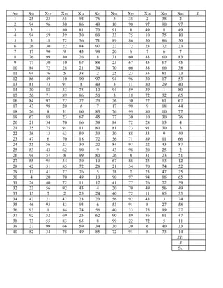 No X31 X32 X33 X34 X35 X36 X37 X38 X39 X40 𝑥̅
1 25 23 55 94 76 5 38 2 38 2
2 94 96 30 86 49 10 90 97 90 97
3 3 11 80 81 73 91 8 49 8 49
4 94 59 39 30 88 33 75 10 75 10
5 3 18 72 56 71 89 86 50 86 50
6 26 30 22 84 97 22 72 23 72 23
7 17 90 9 43 98 20 6 7 6 7
8 76 99 80 26 8 31 60 83 60 83
9 77 30 10 67 88 23 67 45 67 45
10 84 72 28 21 34 70 66 38 66 38
11 94 76 5 38 2 25 23 55 81 73
12 86 49 10 90 97 94 96 30 17 53
13 81 73 91 8 49 3 11 80 29 40
14 30 88 33 75 10 94 59 39 1 80
15 56 71 89 86 50 3 18 72 32 65
16 84 97 22 72 23 26 30 22 61 67
17 43 98 20 6 7 17 90 9 18 44
18 26 8 31 60 83 76 99 80 10 77
19 67 88 23 67 45 77 30 10 30 76
20 21 34 70 66 38 84 72 28 13 4
21 35 75 91 11 80 81 73 91 30 5
22 36 13 63 59 39 30 88 33 9 49
23 47 6 70 18 72 56 71 89 11 66
24 55 56 23 30 22 84 97 22 43 87
25 83 43 62 90 9 43 98 20 25 2
26 94 57 8 99 80 26 8 31 23 51
27 85 95 34 30 10 67 88 23 93 12
28 42 31 85 72 28 21 34 70 74 52
29 17 41 77 76 5 38 2 25 47 25
30 4 20 70 49 10 90 97 94 88 65
31 24 40 72 11 17 41 77 76 72 59
32 23 56 92 43 4 20 70 49 56 49
33 15 7 2 25 24 40 72 11 85 35
34 42 21 47 23 23 56 92 43 3 74
35 46 93 43 93 6 53 91 8 27 58
36 93 1 84 74 56 40 33 75 99 27
37 92 52 69 25 62 90 89 86 61 47
38 73 55 83 65 8 99 22 72 5 11
39 27 99 66 59 34 30 20 6 40 33
40 82 34 78 49 85 72 91 8 73 14
𝑧̅ 𝑥̅1
𝑥̅
S1
 
