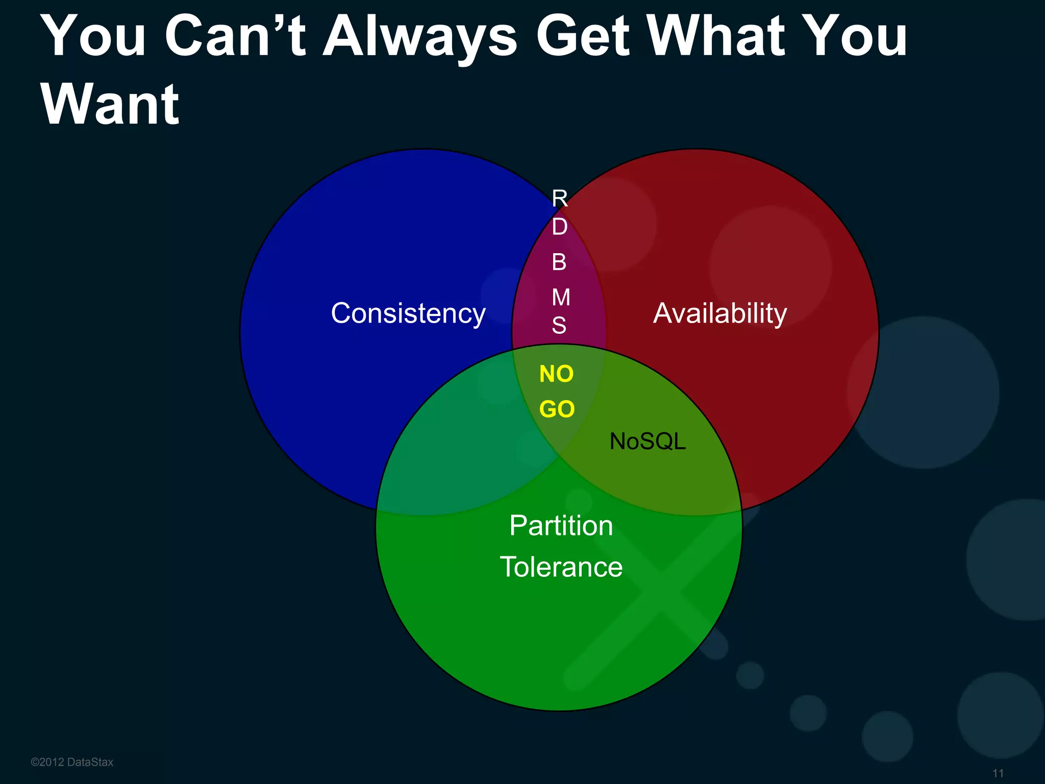 Common Use Cases

•

Web product searches

•

Internal document search (law firms, etc.)

•

Real estate/property searches

•

Social media match ups

•

Web & application log management / analysis

•

Big data OLTP and write intensive systems

•

Time series data management

•

High velocity device data consumption and analysis

•

Healthcare systems input and analysis

•

Media streaming (music, movies, etc.)

•

Online Web retail (shopping carts, user transactions, etc.)

•

Online gaming (real-time messaging, etc.)

•

Real time data analytics

•
•

Web click-stream analysis

•

Buyer event and behavior analytics

•

Fraud detection and analysis

•

Risk analysis and management

•

11

Social media input and analysis

Supply chain analytics

 