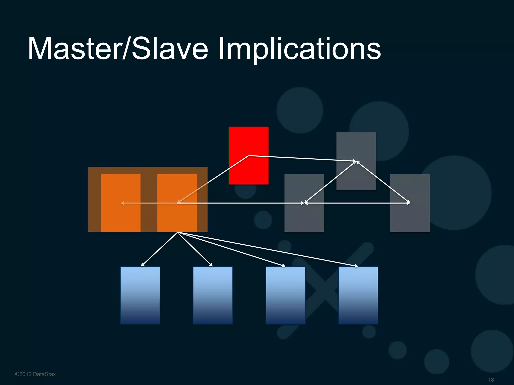 Performance: NoSQL Leadership

Cassandra vs. HBase:

•10x more read throughput
•100x faster read latency
•8x more write throughput
•8x faster scan latency
•4x more scan throughput

Source: Solving Big Data Challenges for Enterprise Application Performance Management
Tillman Rabl, University of Toronto et al VLDB 2012 (August 2012, Istanbul)

 
