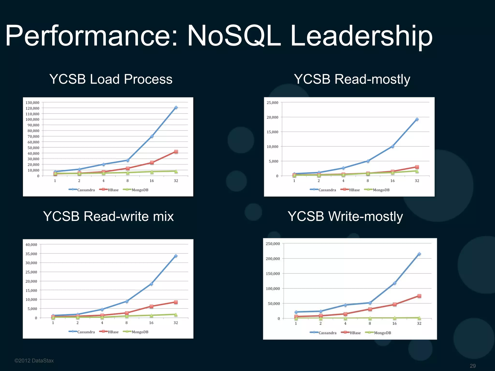 Cassandra Summit SF 2013

 