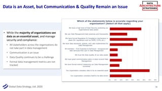 Global Data Strategy, Ltd. 2020
Data is an Asset, but Communication & Quality Remain an Issue
• While the majority of orga...