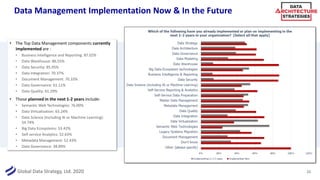 Global Data Strategy, Ltd. 2020
Data Management Implementation Now & In the Future
• The Top Data Management components cu...