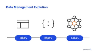 Data Management Evolution
{ : }
2020’s2000’s1980’s
 