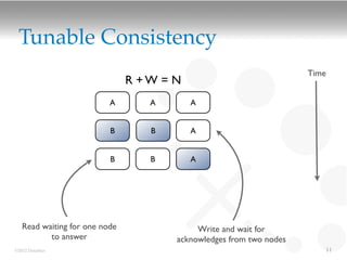 Tunable Consistency
                                                                    Time
                               R +W = N
                          A       A       A


                          B       B       A


                          B       B       A




   Read waiting for one node               Write and wait for
          to answer                   acknowledges from two nodes
©2012 DataStax                                                         11
 