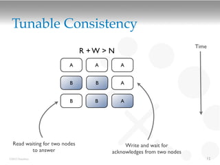 Tunable Consistency
                                                                    Time
                               R +W > N
                         A        A       A


                         B        B       A


                         B        B       A




  Read waiting for two nodes               Write and wait for
          to answer                   acknowledges from two nodes
©2012 DataStax                                                         12
 