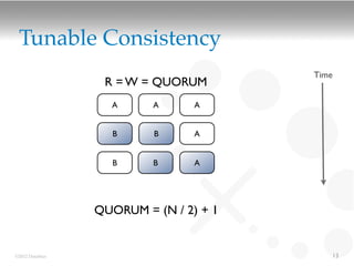 Tunable Consistency
                                        Time
                  R = W = QUORUM
                   A      A      A


                   B      B      A


                   B      B      A




                 QUORUM = (N / 2) + 1


©2012 DataStax                             13
 