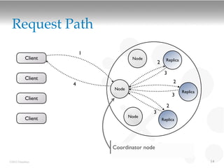 Request Path
                       1
          Client                   Node             Replica
                                              2

                                                   3
          Client
                   4                                    2
                           Node
                                                              Replica
                                                        3
          Client
                                                    2
                                          3
                                  Node
          Client                                  Replica




                           Coordinator node

©2012 DataStax                                                          14
 