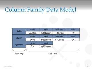 Column Family Data Model


                             name        email         address    state
                  jbellis
                            Jonathan   jb@ds.com      123 main    TX
                             name        email         address    state
                  dhutch
                             Daria     dh@ds.com      45 2nd st   CA
                             name        email
                 egilmore
                              Eric     eg@ds.com


                 Row Key                         Columns




©2012 DataStax                                                            15
 