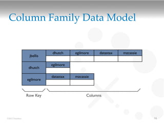 Column Family Data Model


                            dhutch     egilmore    datastax   mzcassie
                  jbellis

                            egilmore
                  dhutch

                            datastax   mzcassie
                 egilmore



                 Row Key                     Columns




©2012 DataStax                                                           16
 
