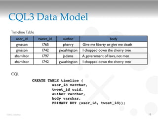 CQL3 Data Model
    Timeline Table
         user_id     tweet_id     author                       body
         gmason        1765       phenry      Give me liberty or give me death
         gmason        1742     gwashington   I chopped down the cherry tree
       ahamilton       1797       jadams      A government of laws, not men
       ahamilton       1742     gwashington   I chopped down the cherry tree


    CQL
                   CREATE TABLE timeline (
                            user_id varchar,
                            tweet_id uuid,
                            author varchar,
                            body varchar,
                            PRIMARY KEY (user_id, tweet_id));


©2012 DataStax                                                                   18
 
