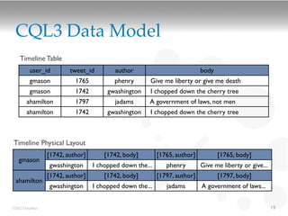 CQL3 Data Model
    Timeline Table
         user_id         tweet_id        author                            body
         gmason            1765          phenry       Give me liberty or give me death
         gmason            1742        gwashington    I chopped down the cherry tree
       ahamilton           1797          jadams       A government of laws, not men
       ahamilton           1742        gwashington    I chopped down the cherry tree



Timeline Physical Layout
                 [1742, author]       [1742, body]        [1765, author]          [1765, body]
   gmason
                 gwashington      I chopped down the...      phenry        Give me liberty or give...
                 [1742, author]       [1742, body]        [1797, author]          [1797, body]
 ahamilton
                 gwashington      I chopped down the...      jadams        A government of laws...


©2012 DataStax                                                                                          19
 