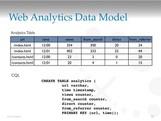 Web Analytics Data Model
   Analytics Table
             url     time      views   from_search   direct   from_referrer
      /index.html    12:00      354       300         20           34
      /index.html    12:01      402       333         25           44
    /contacts.html   12:00      23         3           0           20
    /contacts.html   12:01      20         4           1           15


    CQL
                     CREATE TABLE analytics (
                              url varchar,
                              time timestamp,
                              views counter,
                              from_search counter,
                              direct counter,
                              from_referrer counter,
                              PRIMARY KEY (url, time));
©2012 DataStax                                                                21
 