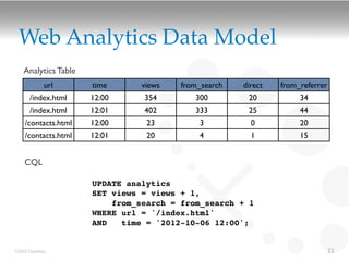Web Analytics Data Model
   Analytics Table
             url     time      views   from_search   direct   from_referrer
      /index.html    12:00     354        300         20           34
      /index.html    12:01     402        333         25           44
    /contacts.html   12:00      23         3           0           20
    /contacts.html   12:01      20         4           1           15


    CQL

                     UPDATE analytics
                     SET views = views + 1,
                         from_search = from_search + 1
                     WHERE url = '/index.html'
                     AND   time = '2012-10-06 12:00';


©2012 DataStax                                                                22
 
