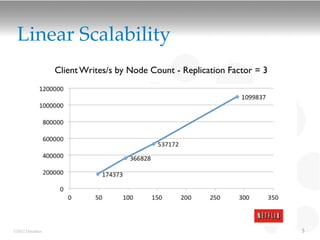 Linear Scalability
                 Client Writes/s by Node Count - Replication Factor = 3




©2012 DataStax                                                            5
 