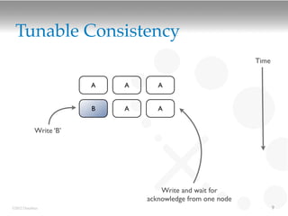 Tunable Consistency
                                                            Time


                        A   A      A


                        B   A      A


            Write ‘B’




                                    Write and wait for
                                acknowledge from one node
©2012 DataStax                                                     9
 