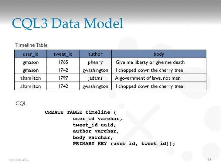 cql3 data model timeline table timeline table