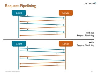 © 2015 DataStax, All Rights Reserved.
Request Pipelining
11
Client
Without
Request Pipelining
Server
Client Server
With
Request Pipelining
1
2
2
3
1
3
1
2
3
1
2
3
 