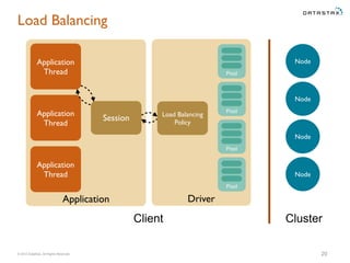 © 2015 DataStax, All Rights Reserved.
Application Driver
Load Balancing
20
Application
Thread
Node
Pool
Session
Pool
Pool
Pool
Application
Thread
Application
Thread
Client Cluster
Node
Node
Node
Load Balancing
Policy
 