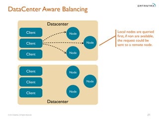 © 2015 DataStax, All Rights Reserved.
Datacenter
Datacenter
DataCenter Aware Balancing
21
Node
Node
NodeClient
Node
Node
Node
Client
Client
Client
Client
Client
Local nodes are queried
ﬁrst, if non are available,
the request could be
sent to a remote node.
 