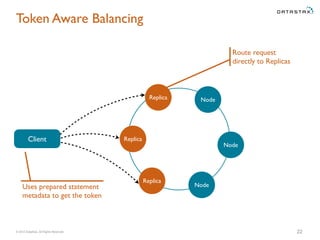 © 2015 DataStax, All Rights Reserved.
Token Aware Balancing
22
Route request
directly to Replicas
Node
Node
Replica
Node
Client
Replica
Replica
Uses prepared statement
metadata to get the token
 