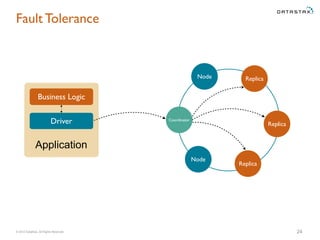 © 2015 DataStax, All Rights Reserved.
Fault Tolerance
24
Coordinator
Node Replica
Replica
Replica
Node
Business Logic
Driver
Application
 